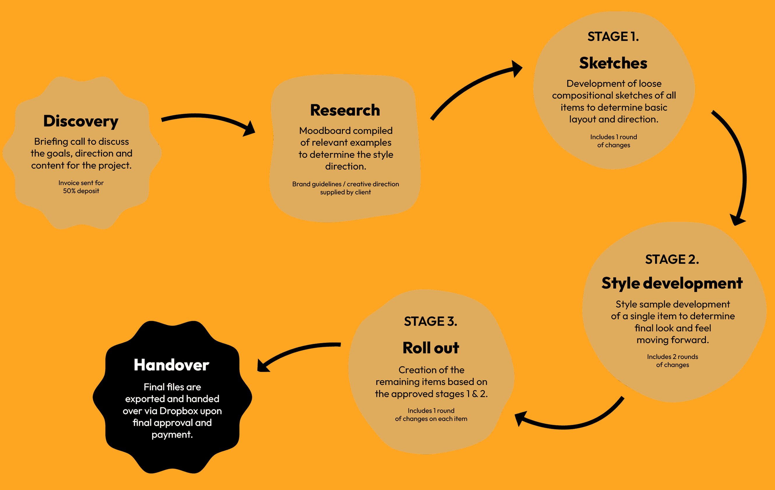 The creative process